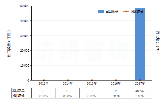 2013-2017年中國聚苯硫醚制短纖（已梳或經(jīng)其他紡前加工）(HS55069010)出口量及增速統(tǒng)計